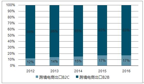 跨境电商出口b2c占比逐年提高